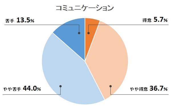 多くの人がコミュニケーションで苦手だと感じる場面とは 個性診断 色彩心理学コラム ピーチスノウ愛知 名古屋mym校